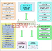 基于Embest三星S3C6410X 32位單板計算機的開發方案 軟硬件一體化設計指南