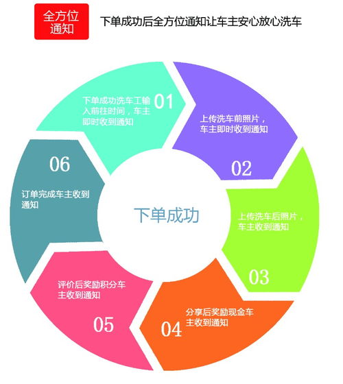 蒸汽洗車(chē)設(shè)備無(wú)需自購(gòu)，上海汽車(chē)服務(wù)加盟商機(jī)與廣告業(yè)務(wù)拓展